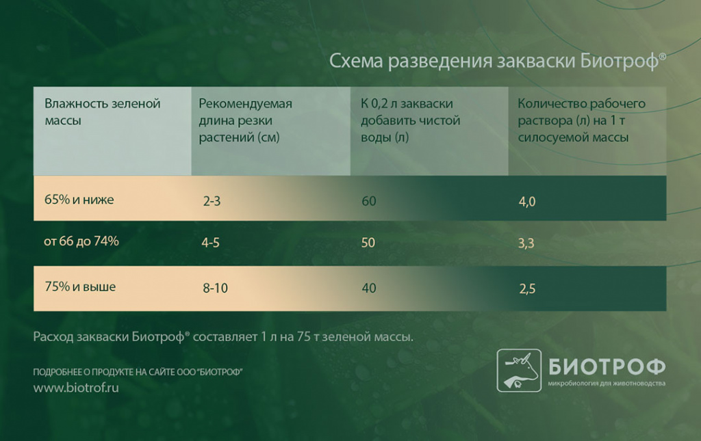 Биотроф® - закваска для силосования.